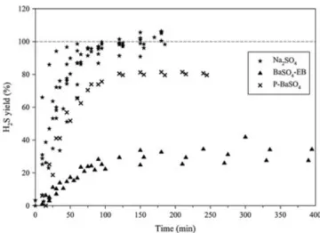 FIGURE 4 Time ‐ resolved yields of H 2 S from the reduction of dry Na 2 SO 4 , BaSO 4 ‐ EB (BaSO 4 with excess Ba 2+ ) and P ‐ BaSO 4 (pure BaSO 4 )