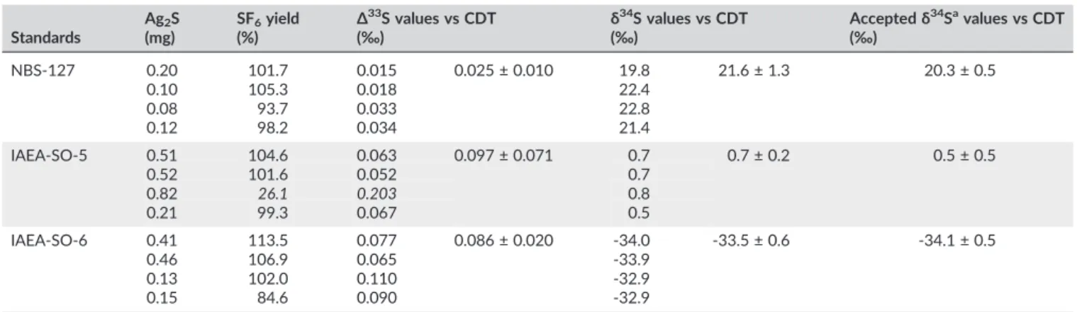 FIGURE 6 Measured versus accepted δ 34 S ( ‰ ) VCDT values of IAEA ‐ SO ‐ 5, IAEA ‐ SO ‐ 6 and NBS ‐ 127