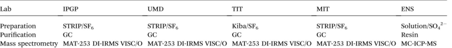 Table 1 Sample preparation and analysis methods in each lab a