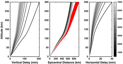 Figure 8. Vertical propagation delay (left) of the internal gravity wave (IGW) coupled at the sea surface with tsunamis (generated at different oceanic depth h (m), see gray scale, and with a characteristic period T of 10 min)