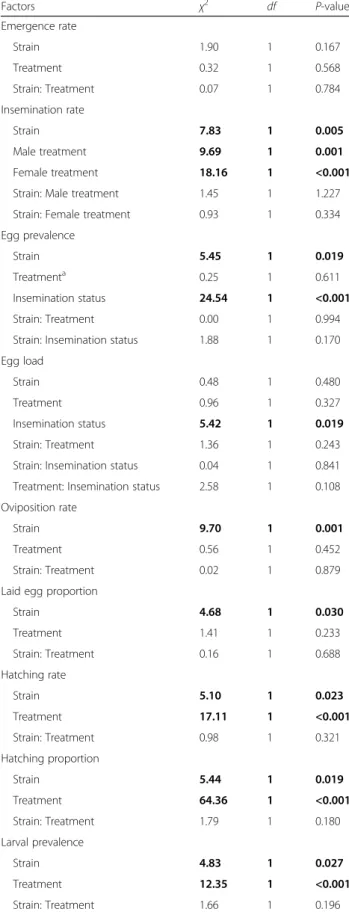Table 1 Effects of mosquito strain, irradiation and insemination status on reproductive traits and survivorship (Continued)