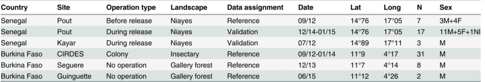 Table 1. Characteristics of analyzed samples of G. p. gambiensis from various countries and sites.