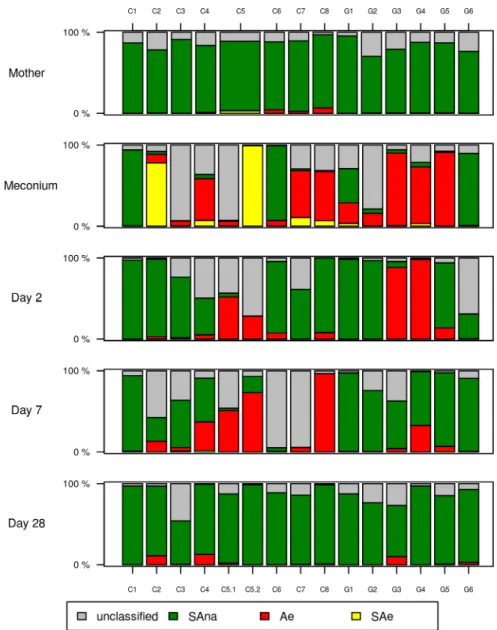 Fig 3. Relative abundances of aerobic or facultative anaerobic (Ae, red), strictly aerobic (SAe, yellow) and strictly anaerobic (SAna, green) bacteria in all samples