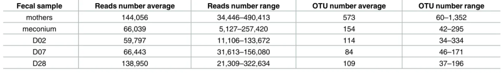 Table 2. Averages and ranges of the reads numbers and OTU numbers for mothers, meconium, D02, D07 and D28.