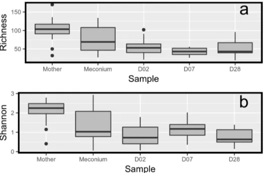 Fig 2. Diversity index changes. Diversity index changes during the first month of life and between mothers and infants