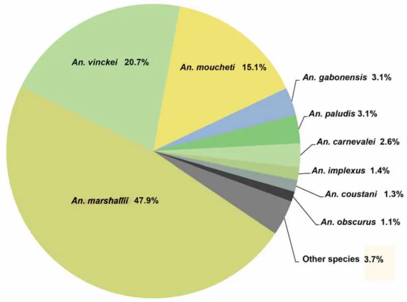 Fig 3. Diversity of Anopheles mosquitoes collected in the two wildlife reserves (La Lopé and La Lékédi) in Gabon from October 2012 to December 2013