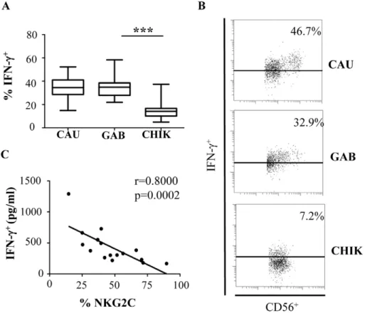Figure 6. Significant down-modulation of intracellular IFN-c expression in NK cells from CHIKV-infected patients