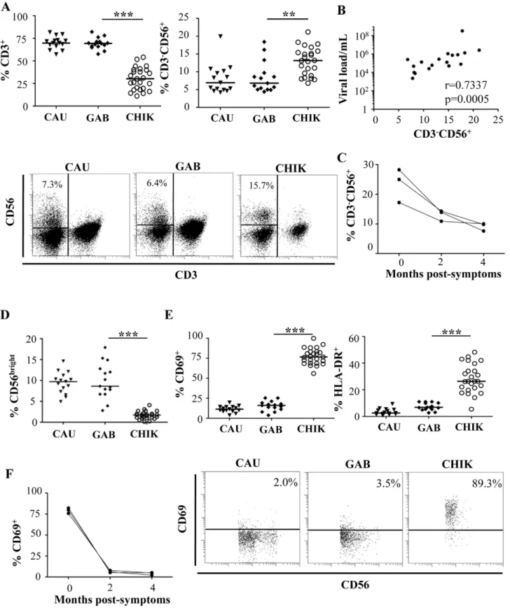 Figure 1. Distribution and activation status of NK cells from CHIKV-infected patients
