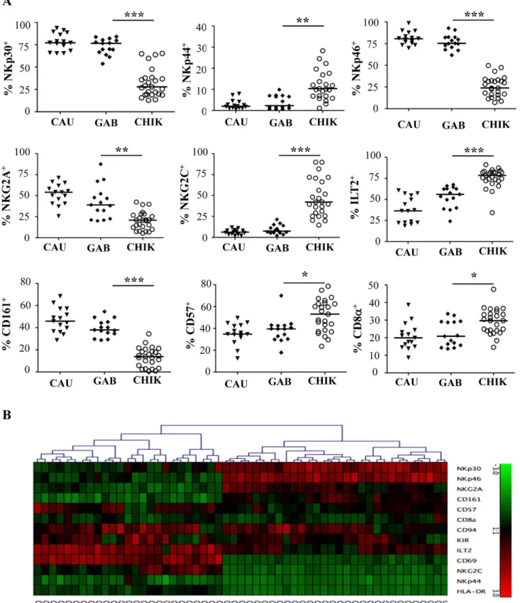Figure 2. Patterns of specific NK receptors on CD3 - CD56 + NK cells from CHIKV-infected patients