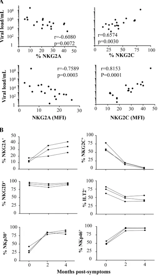 Figure 3. Correlation between viral load and NKR expression and kinetic expression of NKRs after CHIKV infection