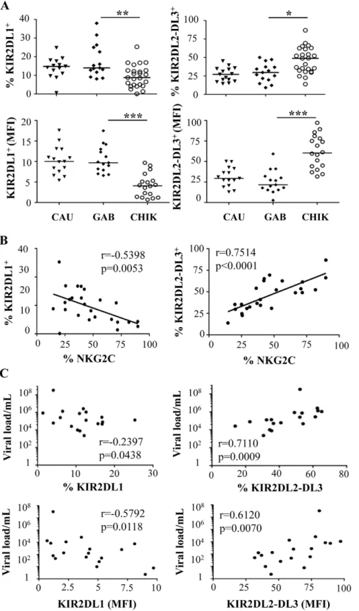 Figure 4. Specific modulation of HLA-Cw ligands on CD3 - CD56 + NK cells from CHIKV-infected patients
