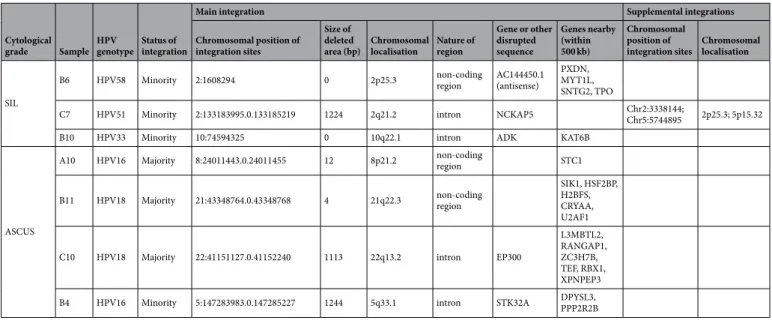 Table 2.  Summary of 21 HPV integration statuses. N.D. Not determined; *deleted genes between breakpoint of  HPV genome; **genes nearby; lncRNA: long non-coding RNA; ***chromosomal translocation.
