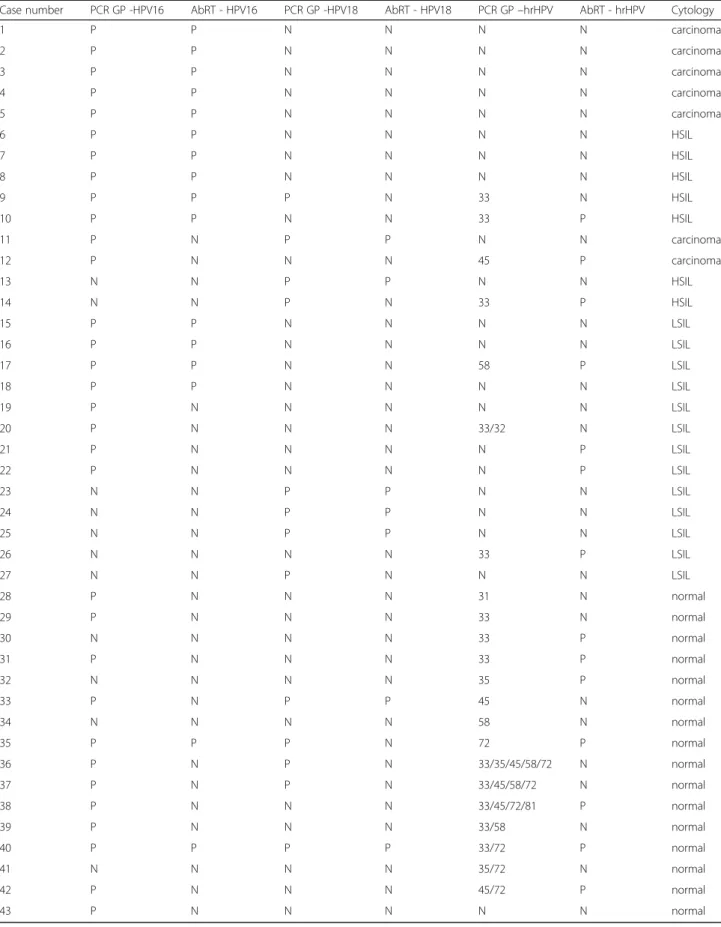 Table 3 Concordance between genotypes generated by conventional nested PCR (PCR GP) and the Abbott RealTi m e assay (AbRT) (P, positive; N, negative; hrHPV, high-risk HPV, a category including 12 different hrHPV genotypes)