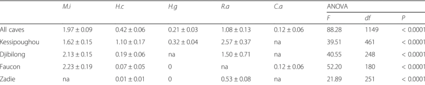 Table 2 Comparison of the mean infestation rates (%) in the different bat species