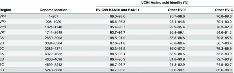Table 1. Pairwise amino acid sequences identities between IJC04 isolate and other EV-C prototype strains.
