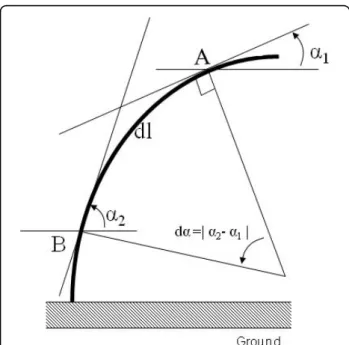 Figure 6 Experimental design to determine global curvature.
