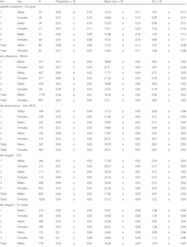 Table 1 Descriptive statistics for the batches of pupae