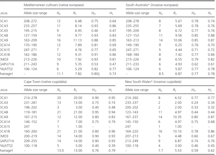 Table 2. Allele size range (in bp), number of alleles (N a ), allelic richness (R S for 20 individuals), observed heterozygosity (H O ), total diversity (H S ) for each nuclear SSR locus for native and invasive trees of subspp