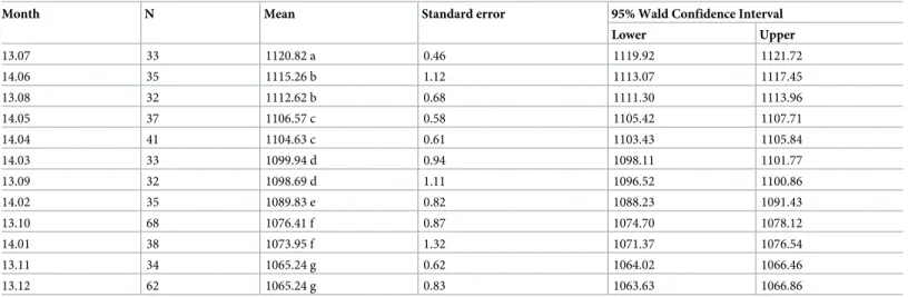 Table 1. Estimated marginal means of swarming start time following the month.