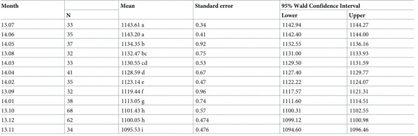 Table 2. Estimated marginal means of swarming end time following the month.