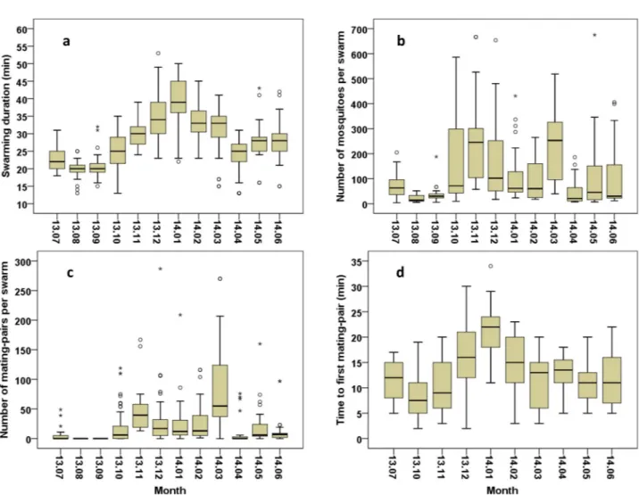 Fig 2. Monthly Anopheles arabiensis swarming and mating parameters in Dioulassoba. (a)Swarm duration
