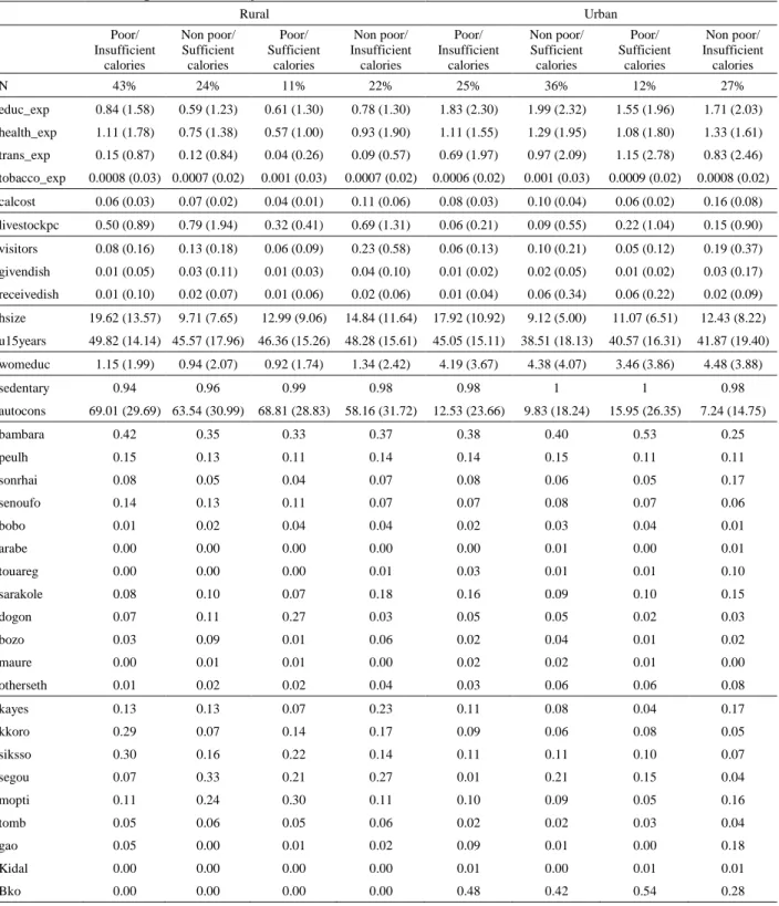 Table 3. Descriptive statistics of variables  Rural  Urban  Poor/  Insufficient  calories  Non poor/ Sufficient calories  Poor/  Sufficient calories  Non poor/  Insufficient calories  Poor/  Insufficient calories  Non poor/ Sufficient calories  Poor/  Suff