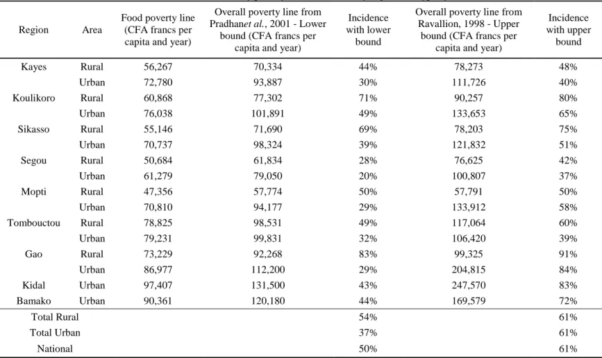 Table A2. Monetary poverty lines calculated by region and type of area 