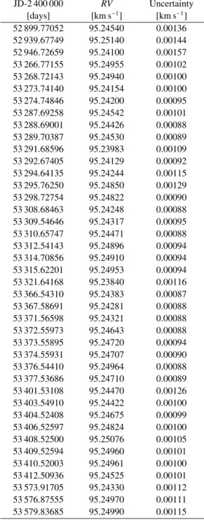 Table 2. Multiple-exposure averaged radial-velocities and uncertain- uncertain-ties (including calibration errors) for HD 4308