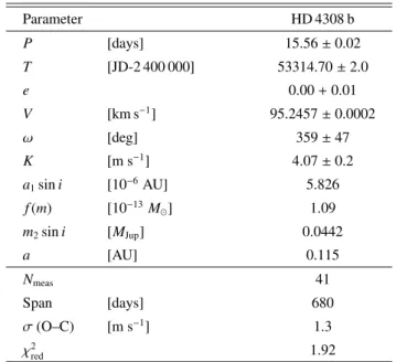 Fig. 6. Phase-folded radial velocities of HD 4308 superimposed on the best Keplerian orbital solution (solid curve)