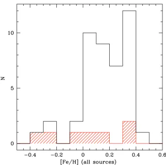 Fig. 7. Metallicity distribution of the sample of extrasolar planet hosts for planets with shorter periods than 20 days