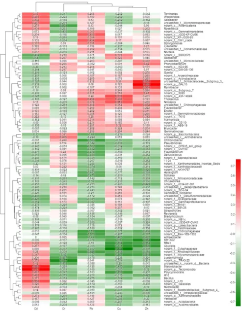 Figure 7. Pearson correlation heatmap between the bacterial distribution  of the top 100 abundant  genera  and  heavy  metals  near  the  secondary  lead  plant
