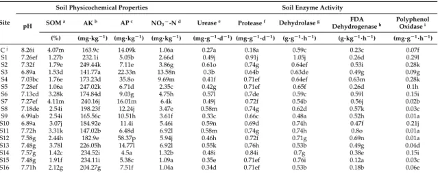 Table 1. Soil physicochemical properties and enzyme activities near the secondary lead plant.