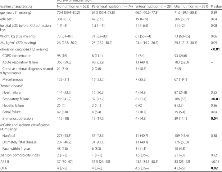 Table 1 Baseline characteristics of the 1075 patients No. (%) or median [IQR]