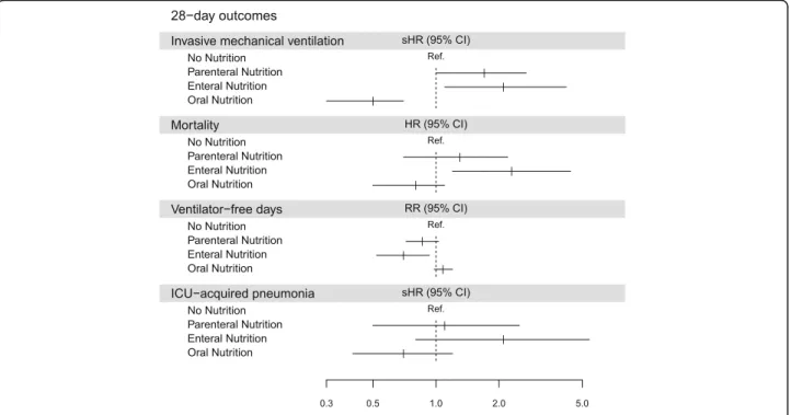 Fig. 2 Impact of nutrition group on outcome. ICU Intensive care unit, sHR Subdistribution hazard ratio, RR Relative risk