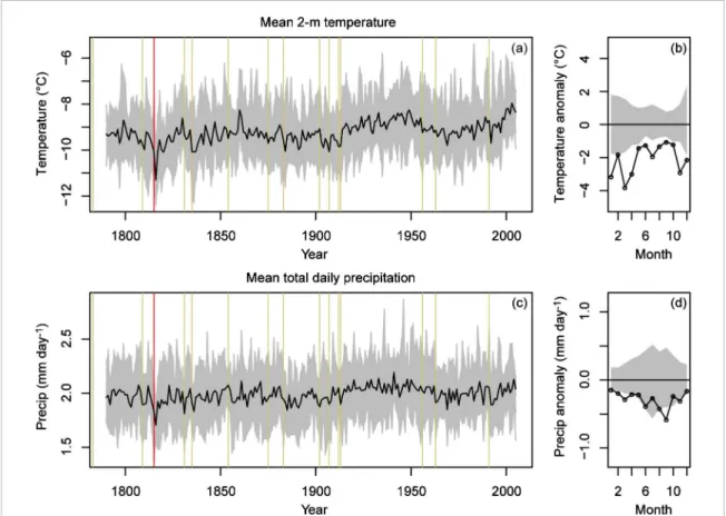 Figure 3. LME simulated values for the grid node in the middle of our study region in Eastern Canada