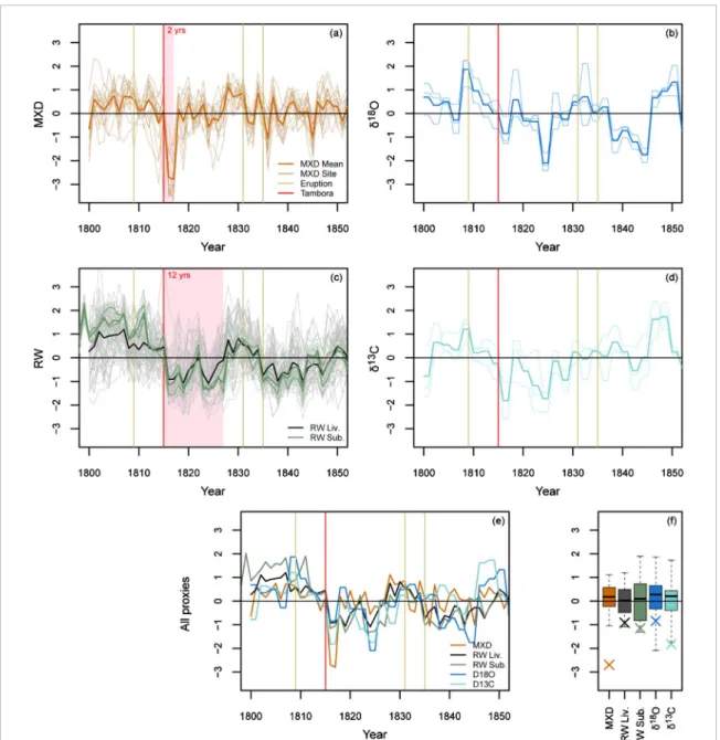 Figure 5. Tree-ring proxy time series in Eastern Canada over the 1800–1850 time period