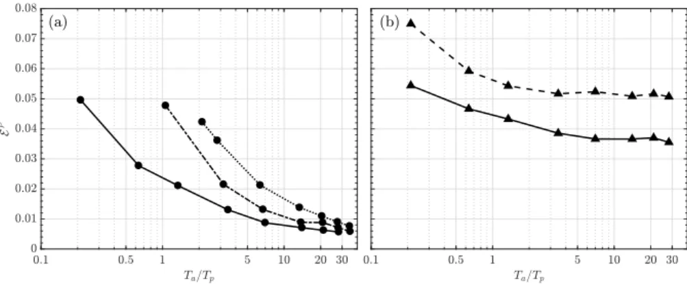 Fig. 9. Prediction error at the location of gauge 22 as a function of the normalized assimilation time 