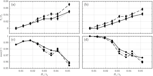 Fig. 11. Normalized time-lag (a, b) and maximum cross-correlation (c, d) computed for cases in Table 1, based on reference time series measured (left column)/simulated with HOS (right column) at the location of wave gauge 22 for wave groups similar to thos