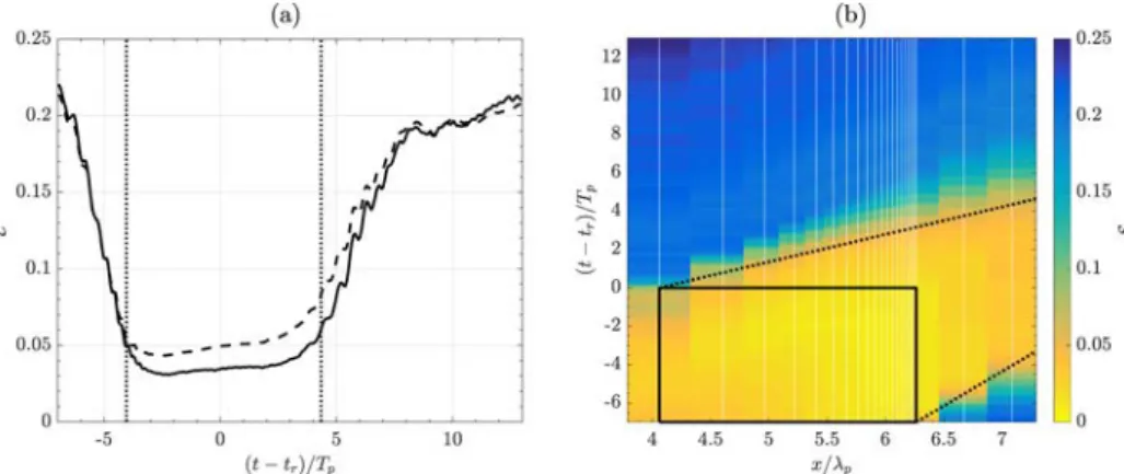 Fig. 13. Time evolution of wave prediction misfit , computed with respect to data simulated for case E: (a) at gauge 22 using the linear (LWT, ) and nonlinear (ICWM, ) prediction algorithms; (b) for all gauges using the nonlinear (ICWM) prediction algorit