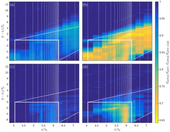 Fig. 14. Spatio-temporal evolution of the ratio of the nonlinear (ICWM) to (a, b) linear (LWT) and (c, d) linear with corrected dispersion relation (LWT-CDR) wave prediction misfit , with respect to: (a, c) experimental; and (b, d) simulated reference dat