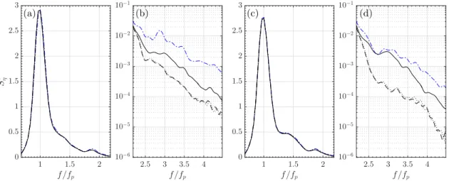Fig. 17. Normalized energy density spectra of free surface elevations computed for case E over 