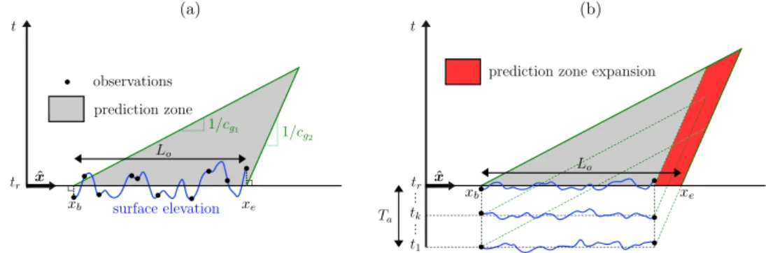 Fig. 1. Evolution of the wave prediction zone in time and space for the assimilation of: (a) spatial data and (b) spatio-temporal data (dash lines are prediction zones boundaries at time 