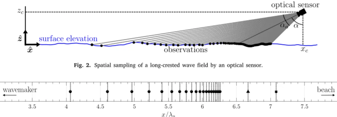 Fig. 2. Spatial sampling of a long-crested wave field by an optical sensor.