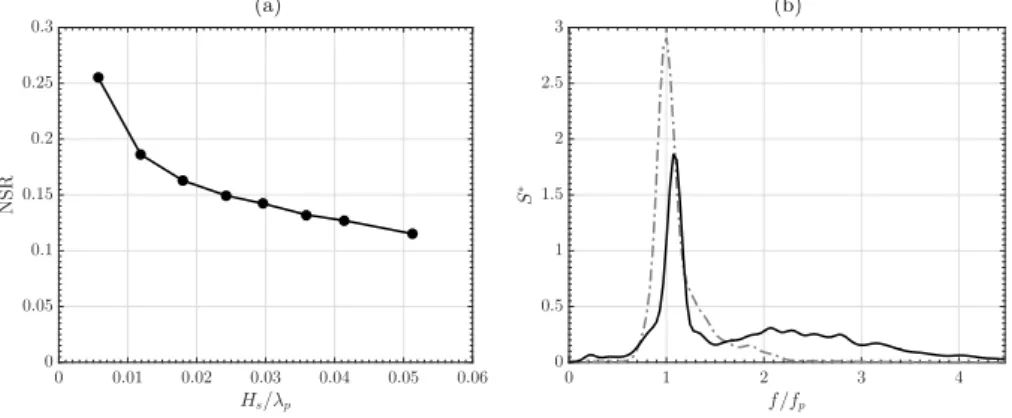 Fig. 5. (a) Noise amplitude to wave amplitude ratio as a function of characteristic wave steepness, and (b) normalized noise ( ) and wave ( ) spectra averaged over all the characteristic wave steepnesses.