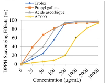 Table  2.  ORAC  values  of  AT000  and  foods  expressed as µmol Trolox Eq. (μmol/100g) 