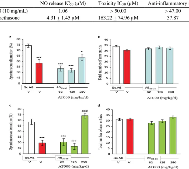 Table  3.  Anti-inflammatory,  cytotoxic  activity  and  the  anti-inflammatory  ratio  of  AT000  and  Dexamethasone