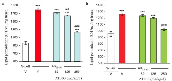 Figure 5. Comparative effects of  Dryobalanops  aromatica, Saussurea lappa and AT formulations p.o