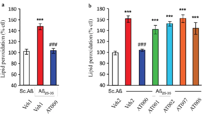 Figure 7. Comparative effects of Dryobalanops aromatica, Saussurea lappa, and AT formulations p.o