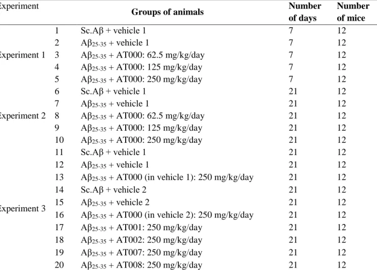 Table 1. Groups of animals, treatment period and number of mice used for different experiments