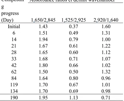 Table 5. Evolution of the humification ratios during the composting process.